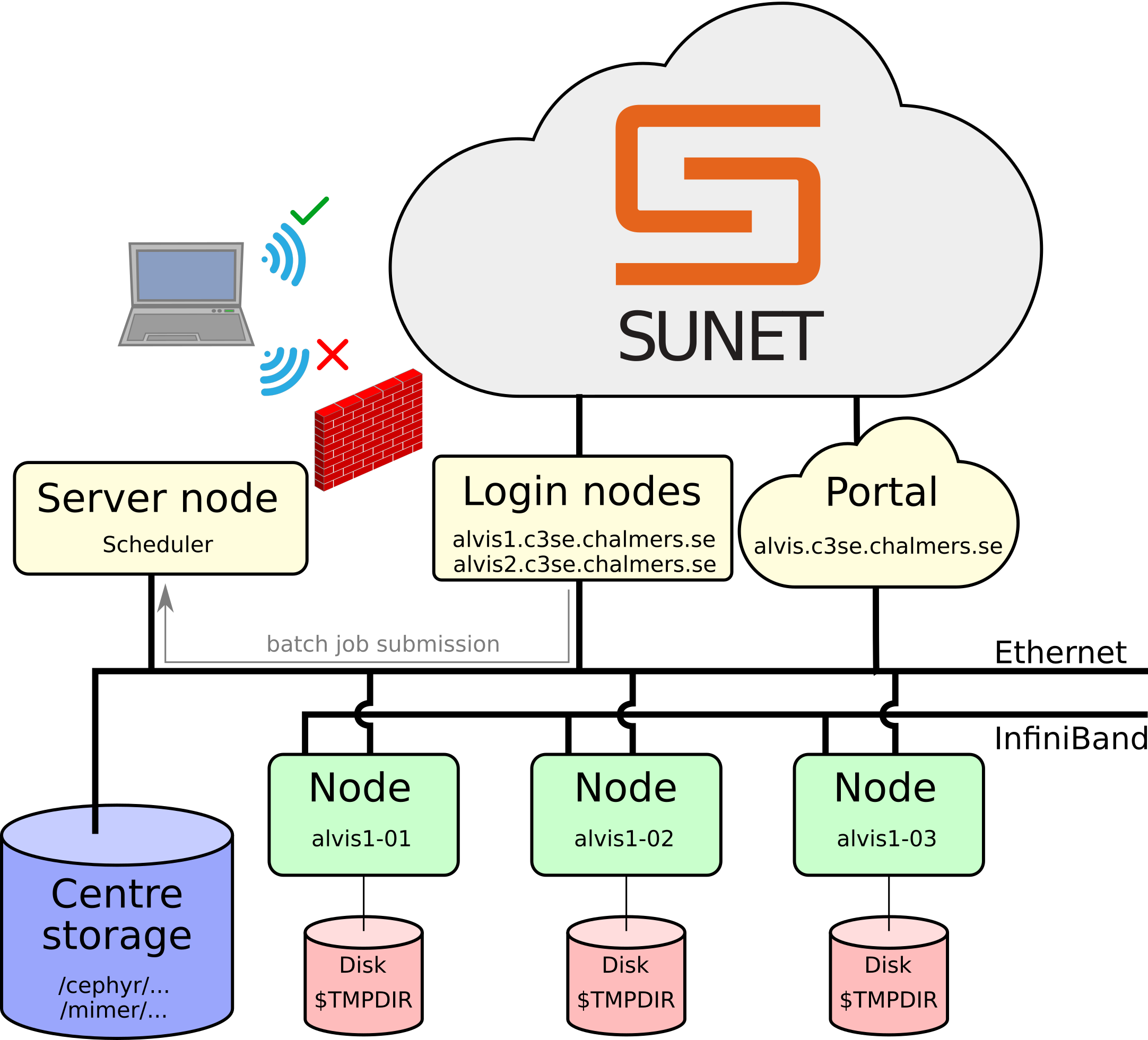 Cluster firewall only allows connection from within SUNET