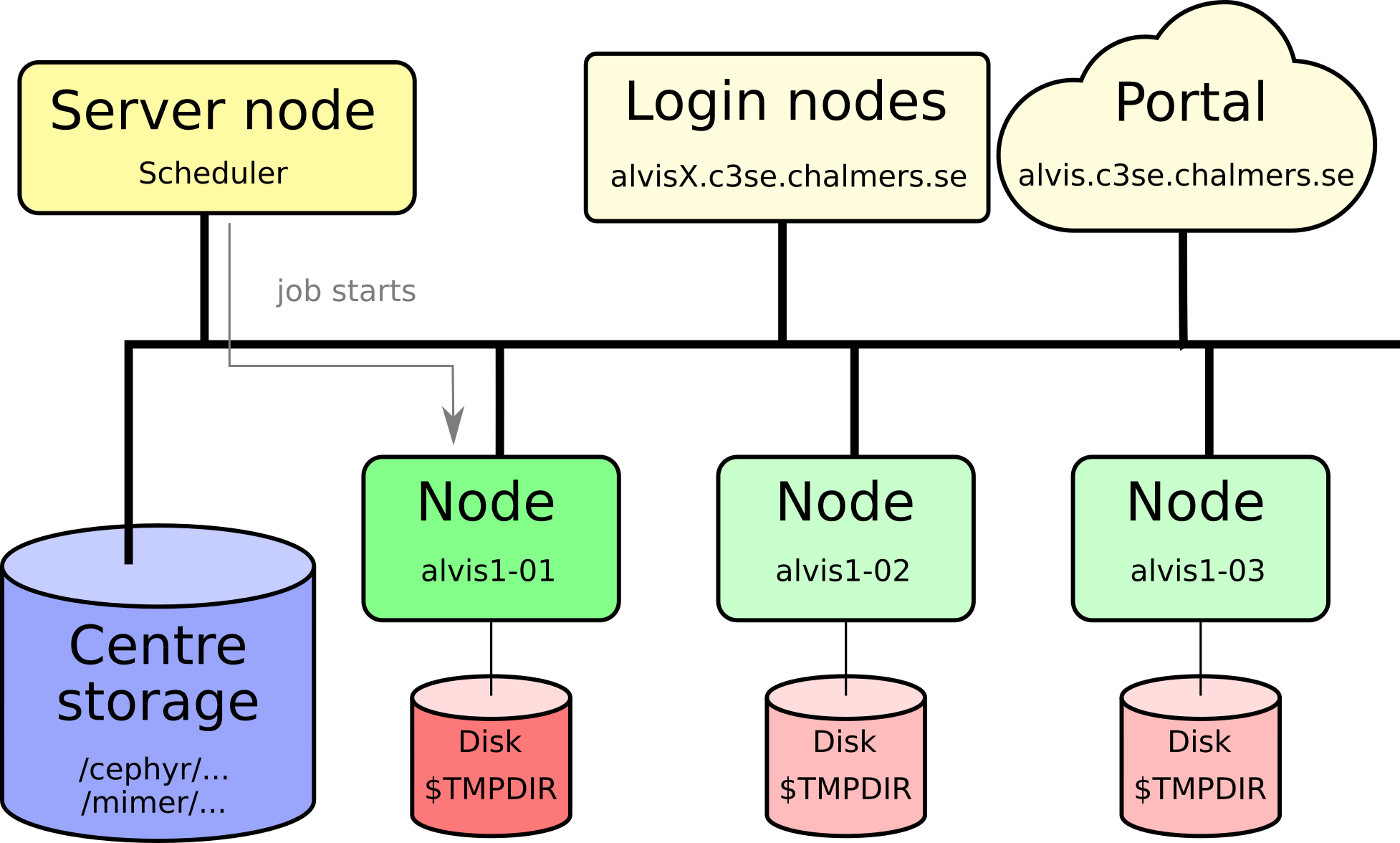 Job starts on compute node