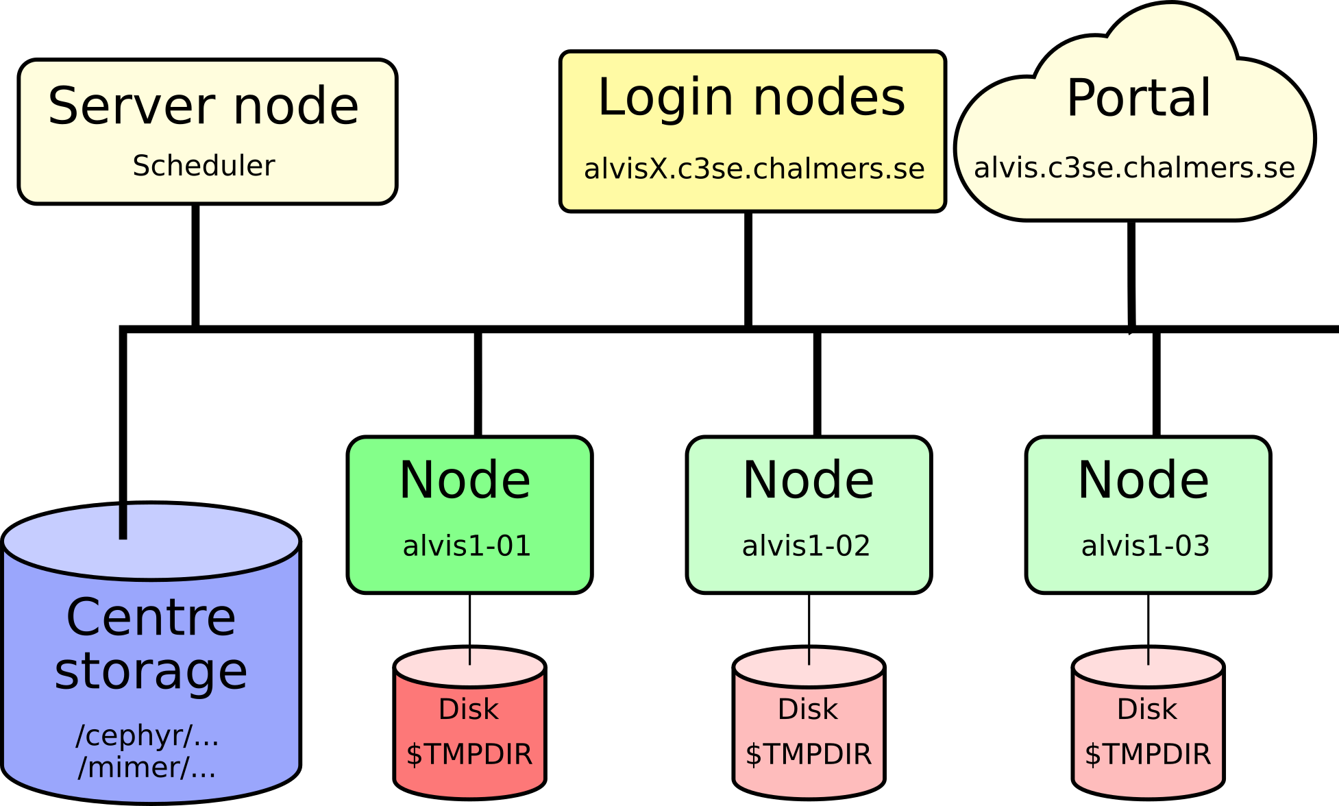 Working on the log-in node