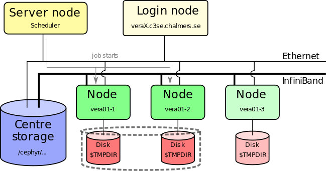 Job starts when node are available