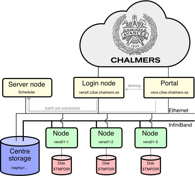 The cluster environment