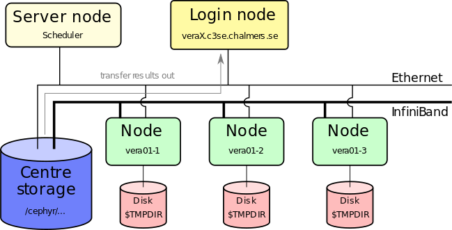 Copy results back from the cluster