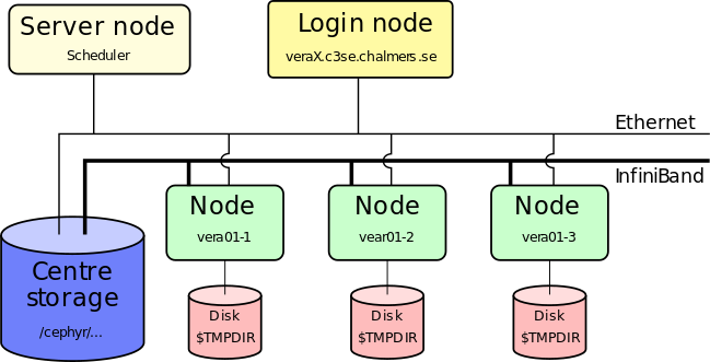 Prepare jobs on login node