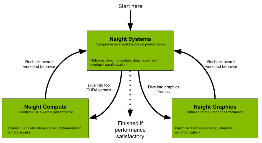Nsight Overview