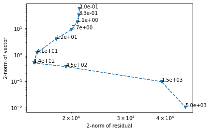 L-curve plot for the regularized optimization